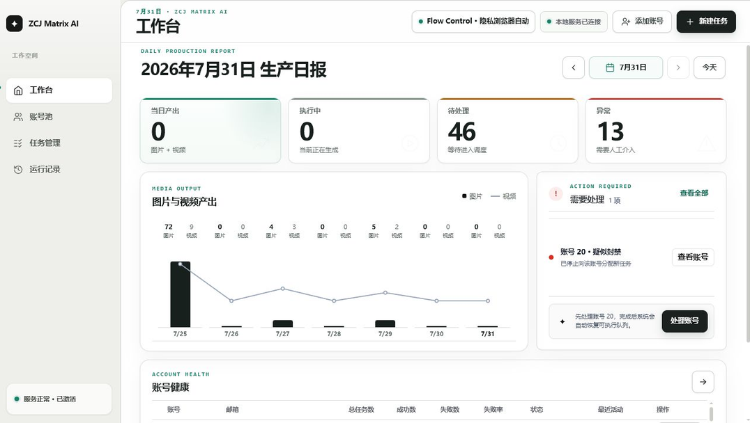 ZCJ Matrix AI 工作台界面，展示生产日报、任务产出趋势和待处理事项